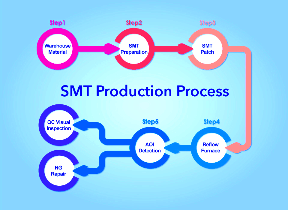 Sapatechs production process